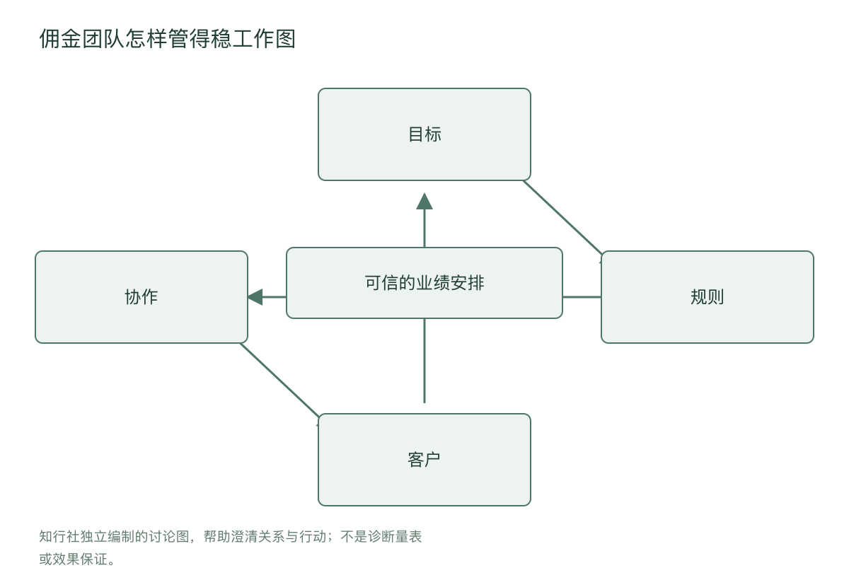 佣金团队怎样管得稳工作图