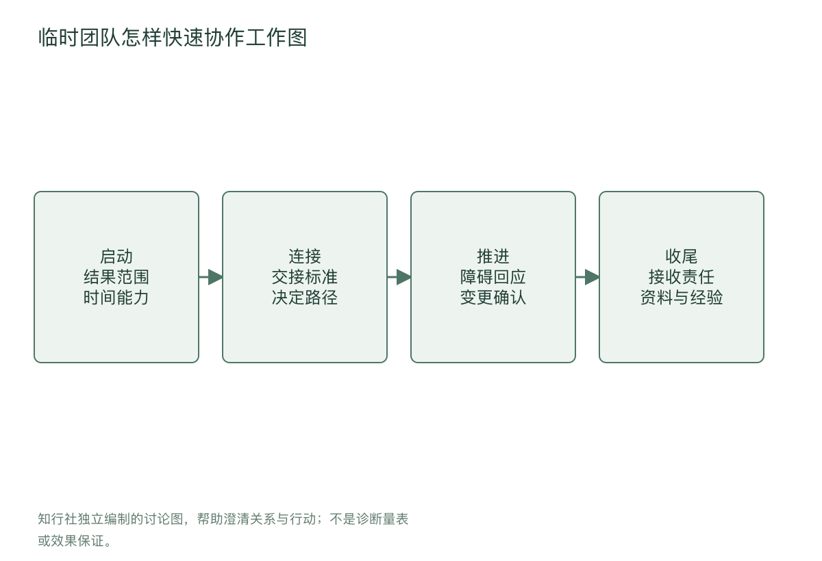 临时团队怎样快速协作工作图