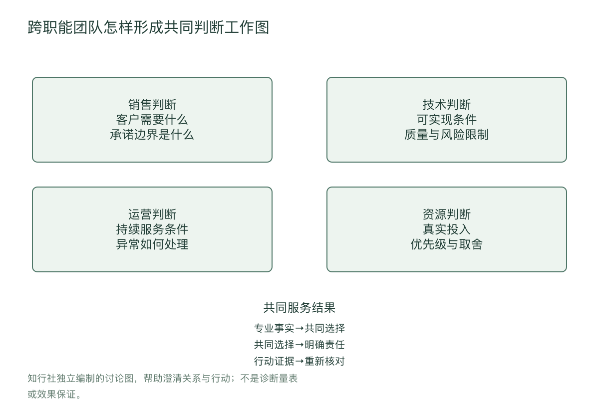跨职能团队怎样形成共同判断工作图