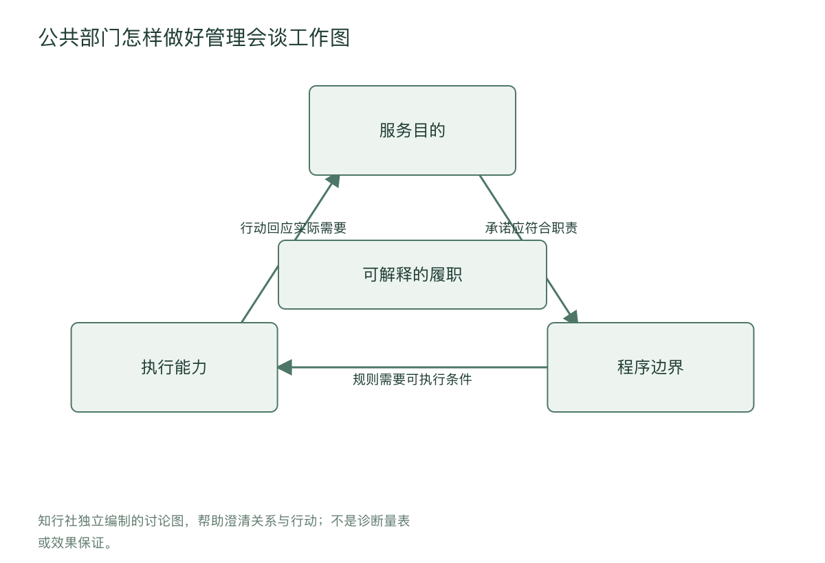 公共部门怎样做好管理会谈工作图