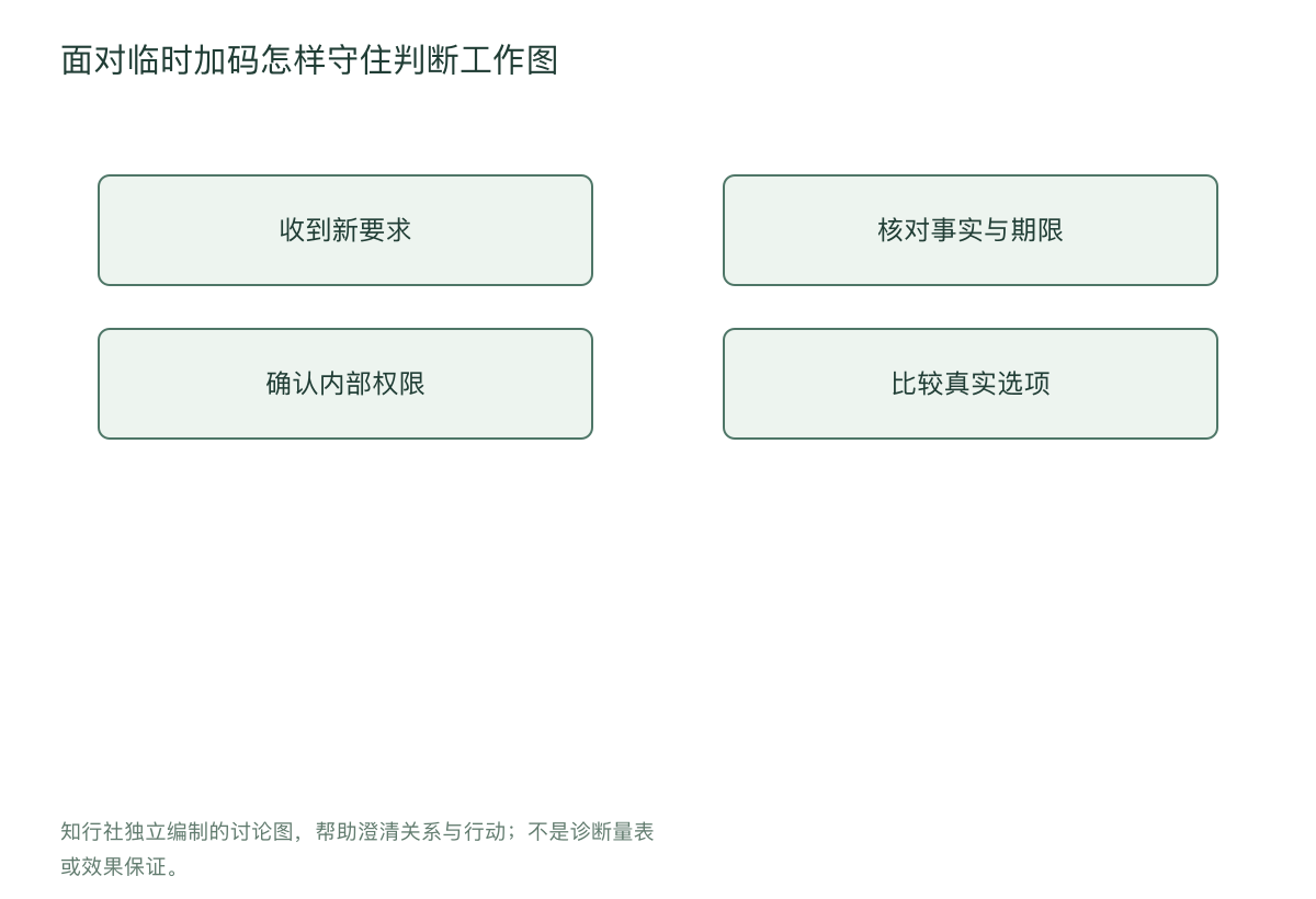 面对临时加码怎样守住判断工作图