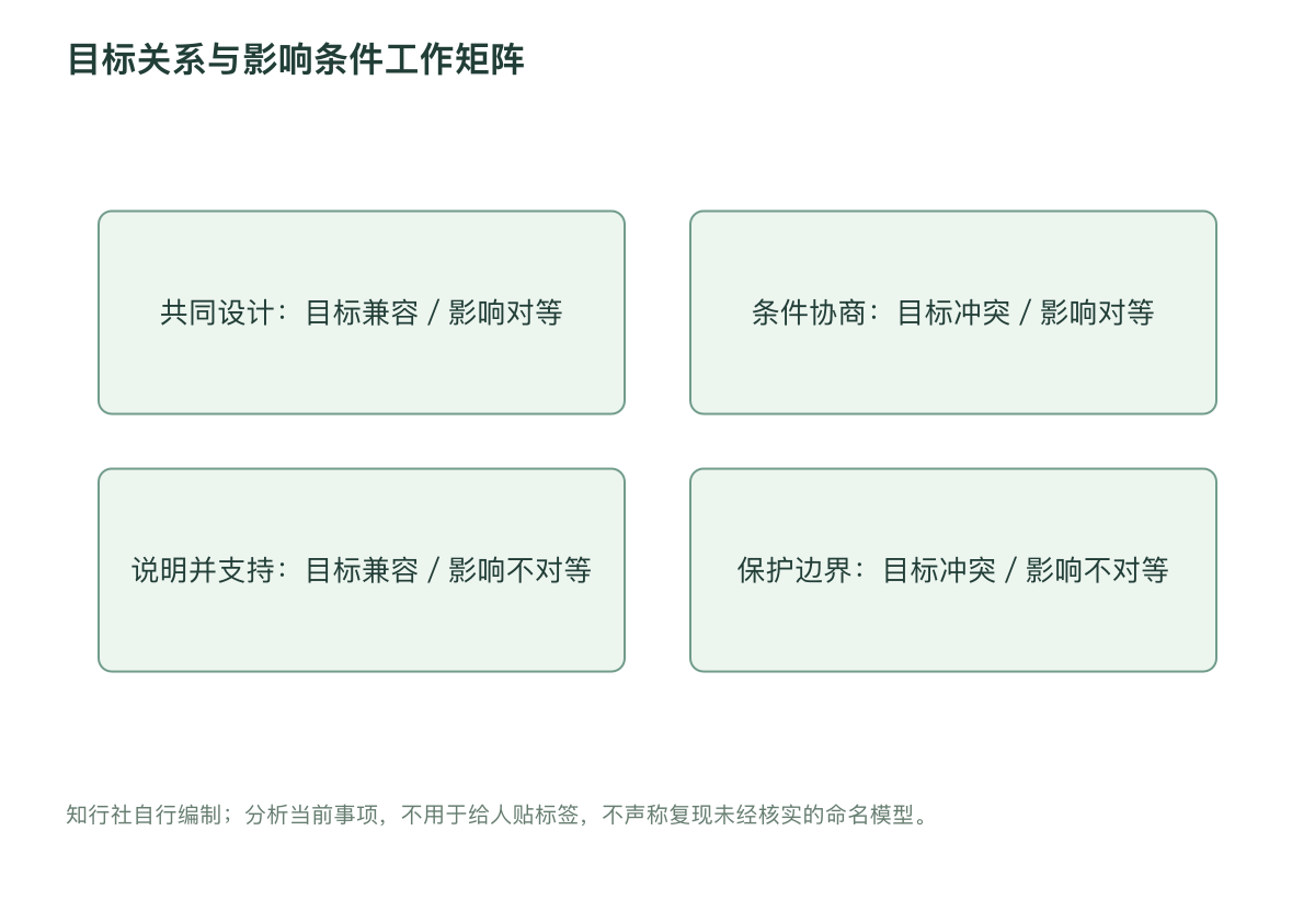 目标关系与影响条件工作矩阵