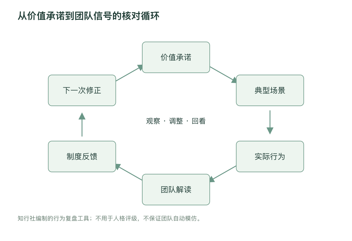 从价值承诺到团队信号的核对循环