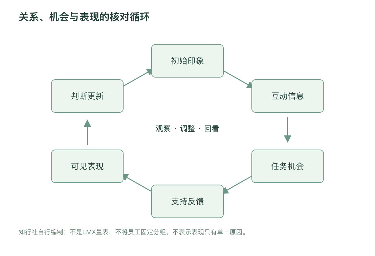 关系、机会与表现的核对循环