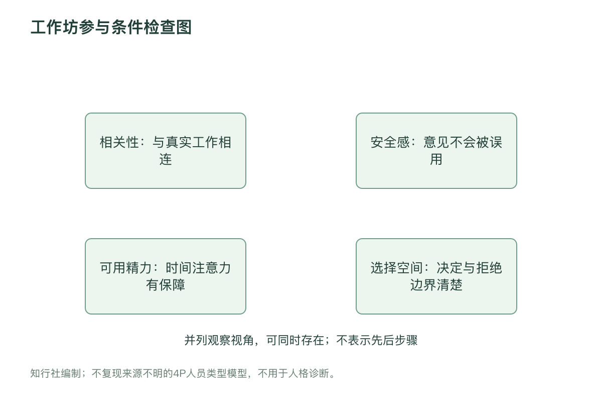 工作坊参与条件检查图