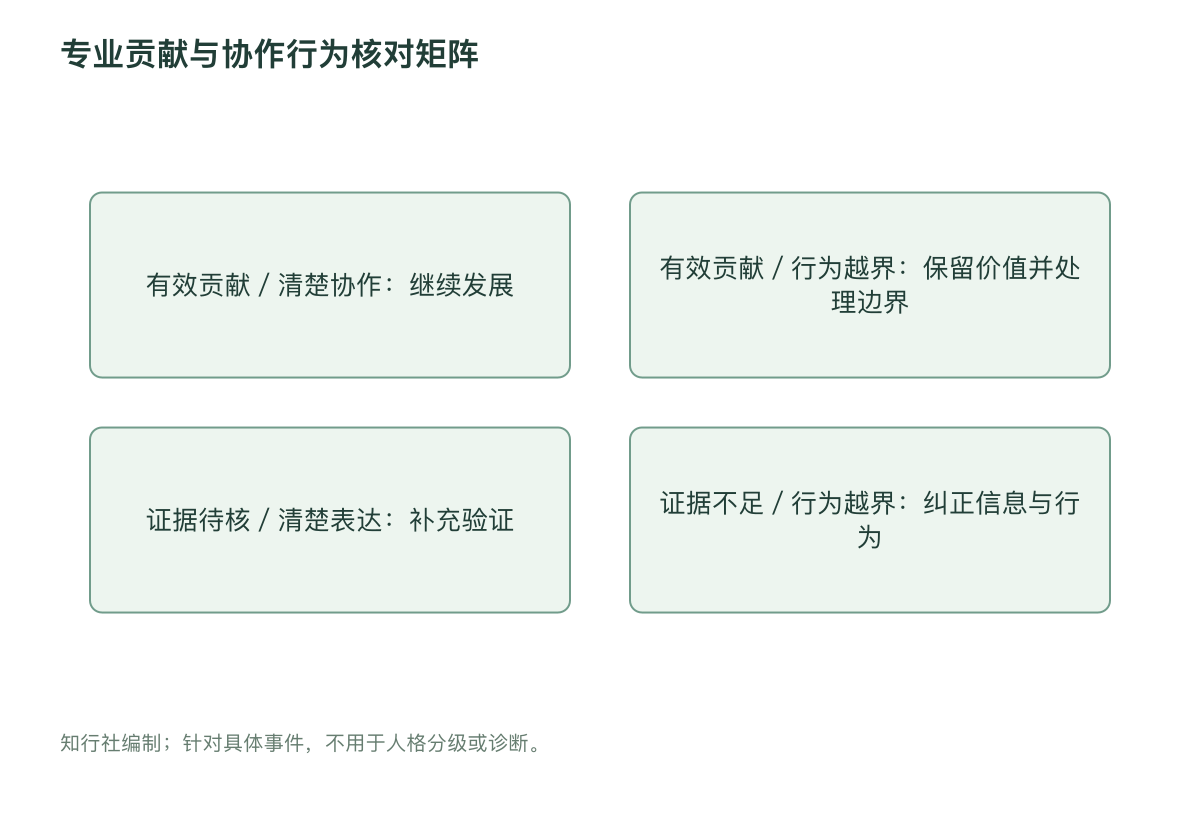 专业贡献与协作行为核对矩阵