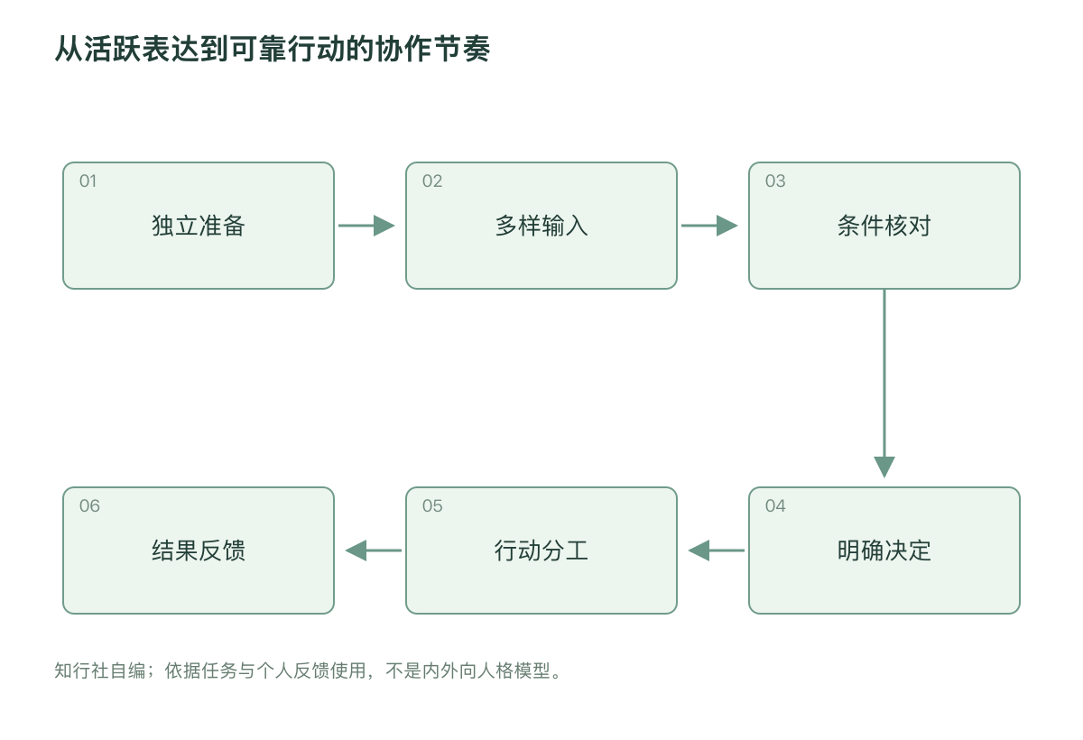 从活跃表达到可靠行动的协作节奏