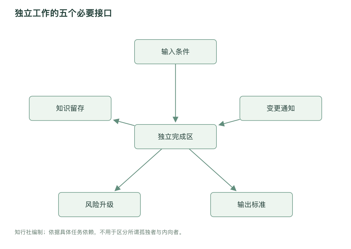独立工作的五个必要接口