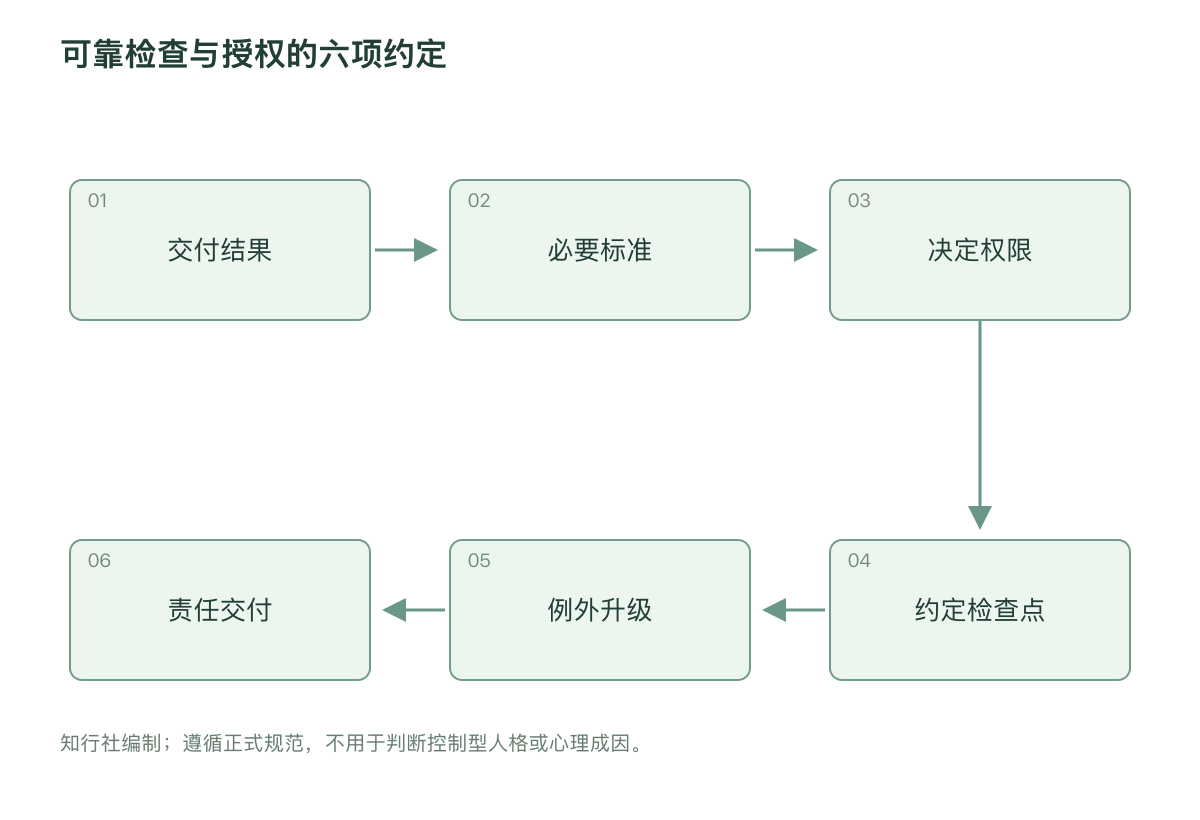可靠检查与授权的六项约定