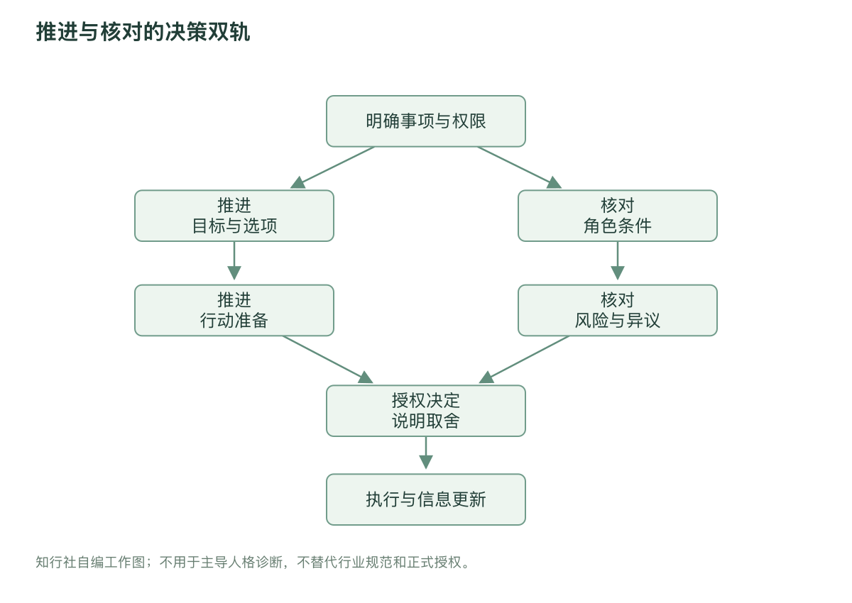 推进与核对的决策双轨