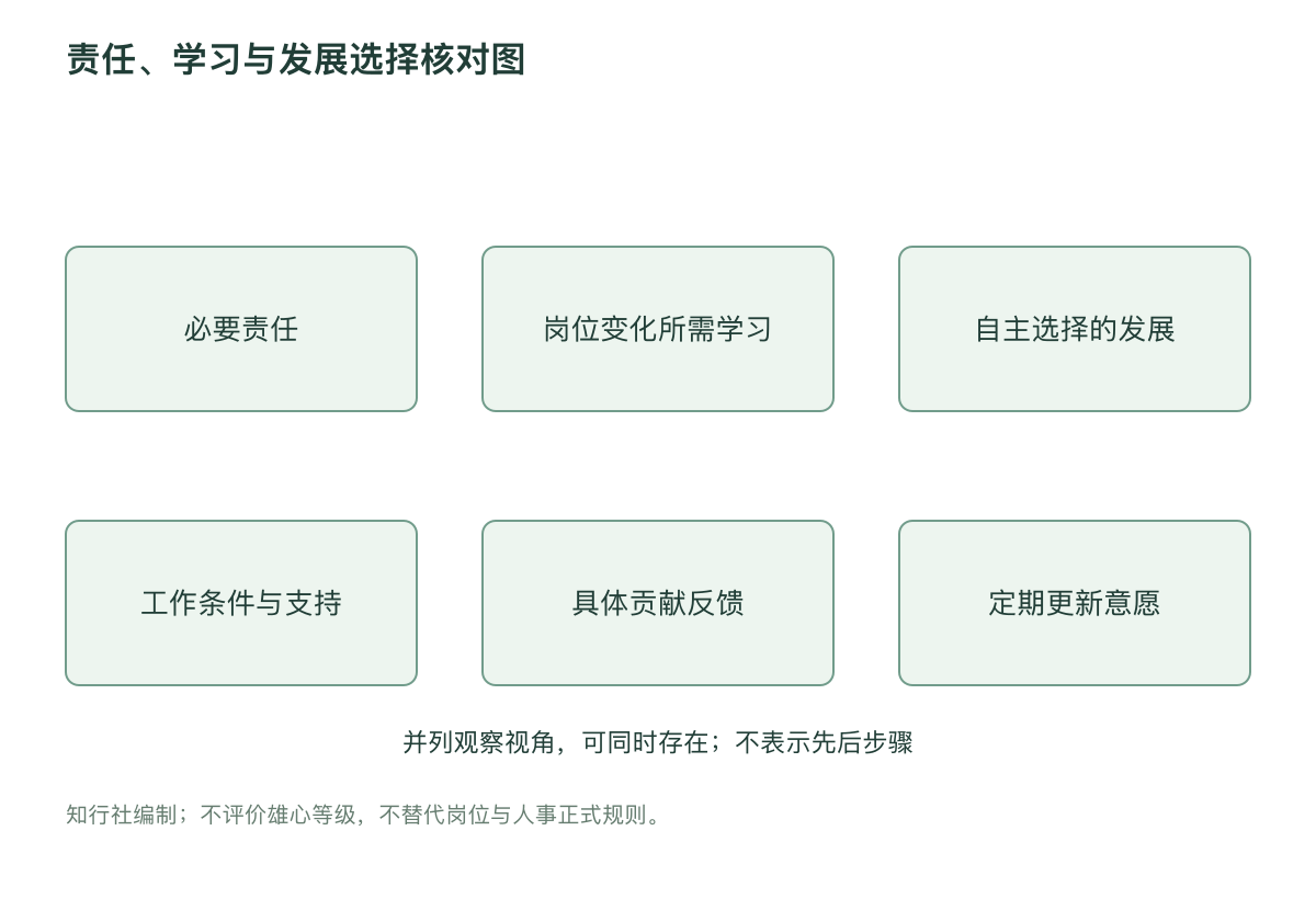 责任、学习与发展选择核对图