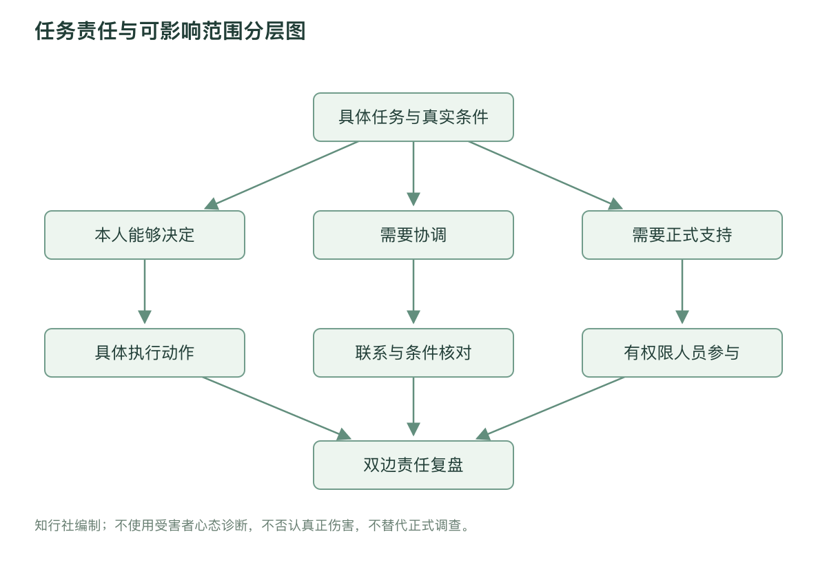任务责任与可影响范围分层图