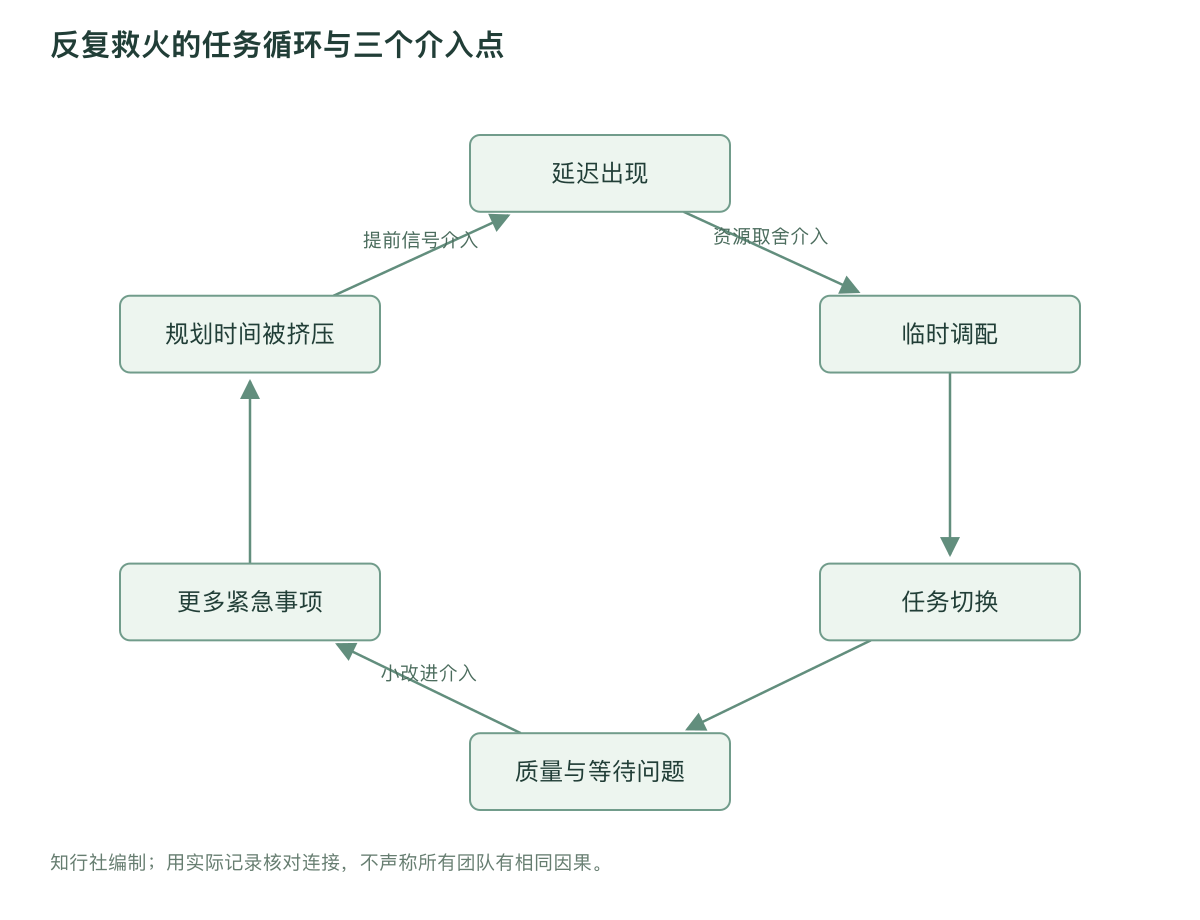 反复救火的任务循环与三个介入点