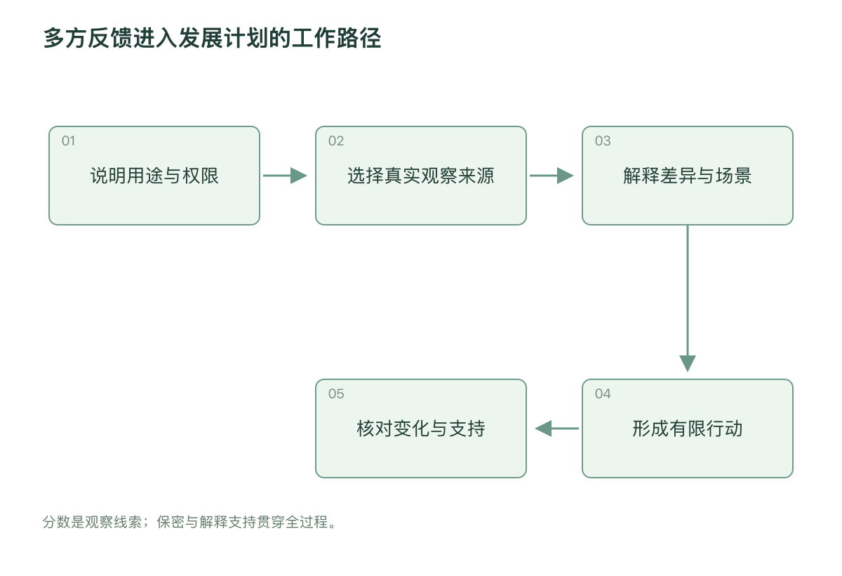 多方反馈进入发展计划的工作路径