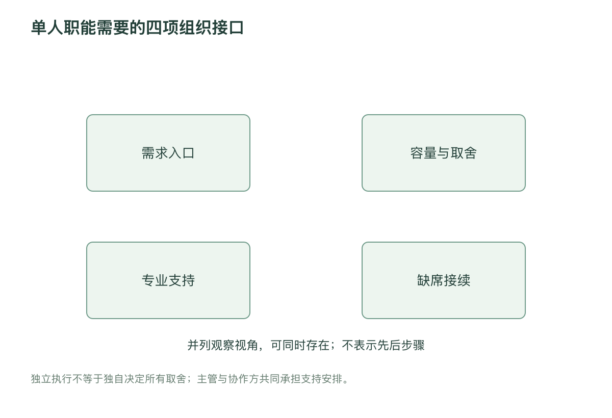 单人职能需要的四项组织接口