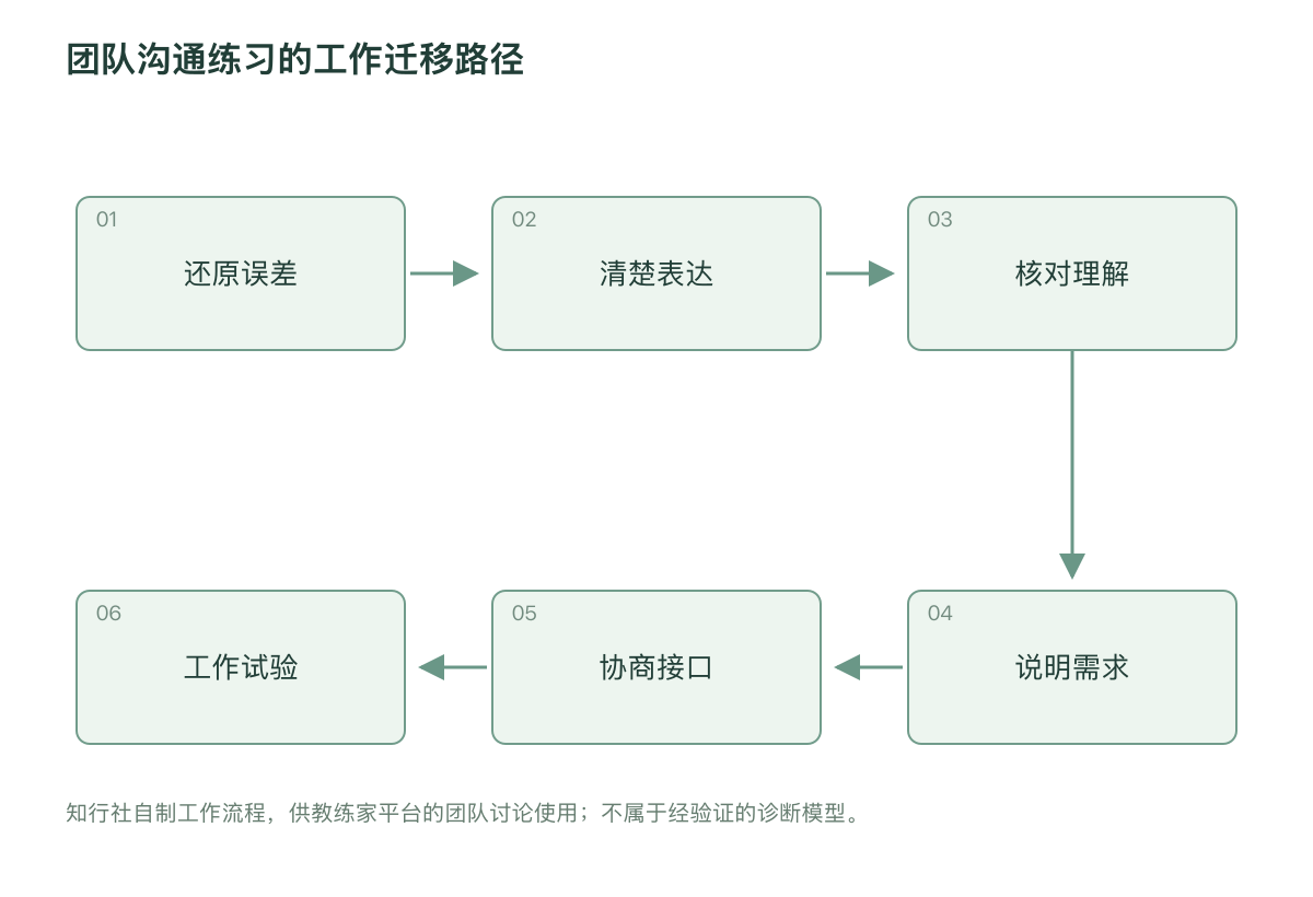 团队沟通练习的工作迁移路径
