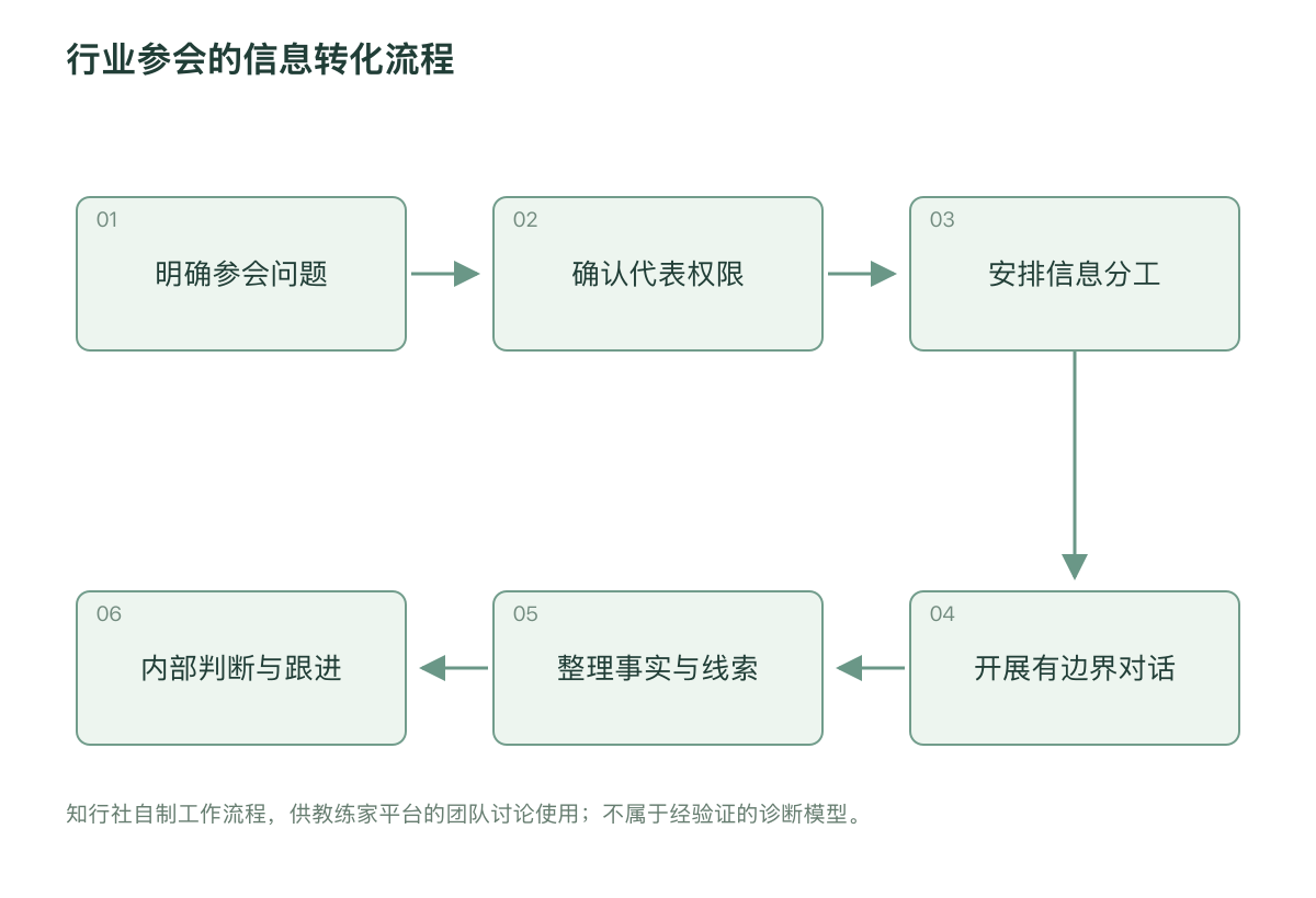 行业参会的信息转化流程