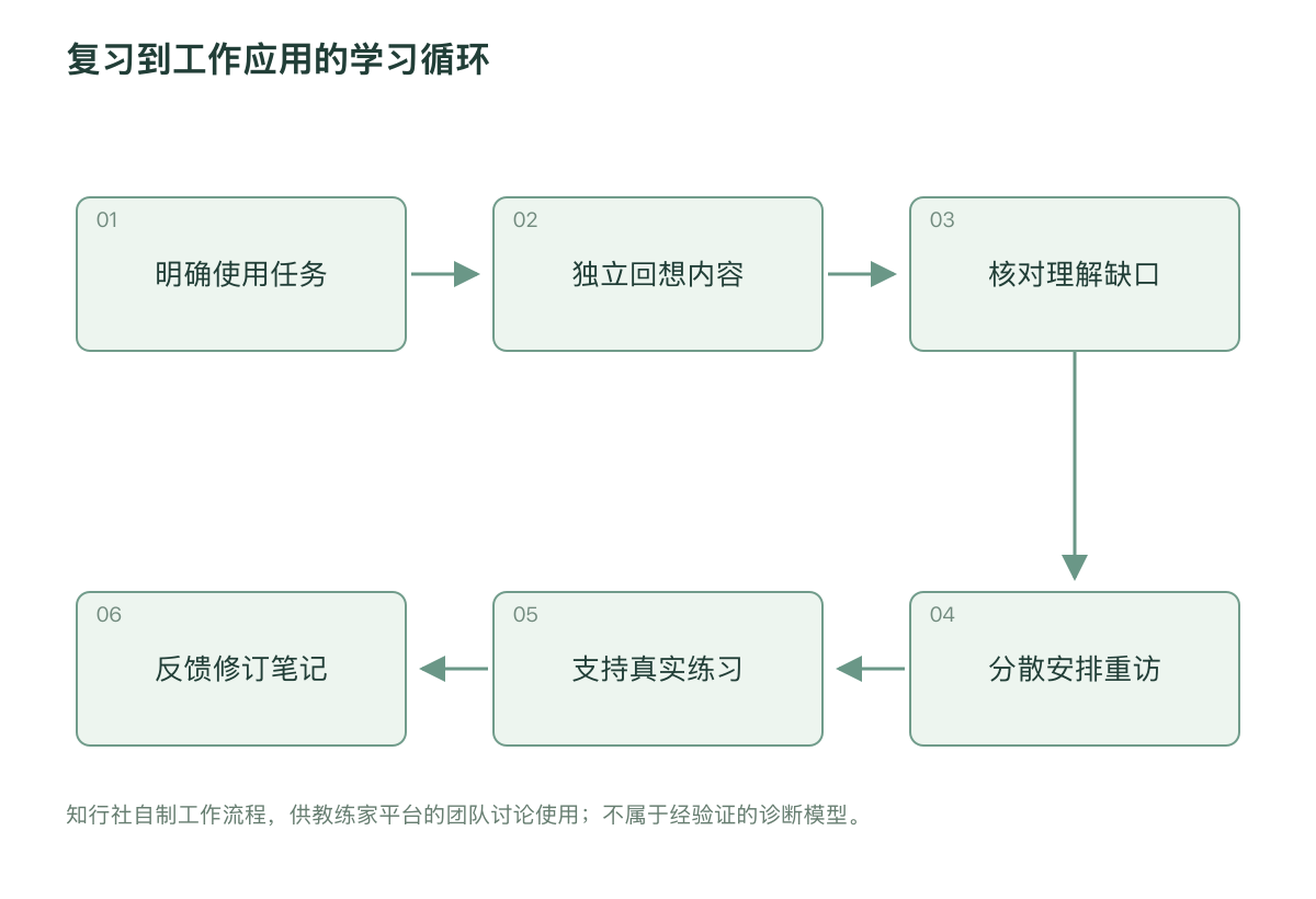 复习到工作应用的学习循环