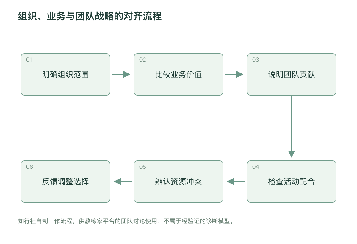 组织、业务与团队战略的对齐流程