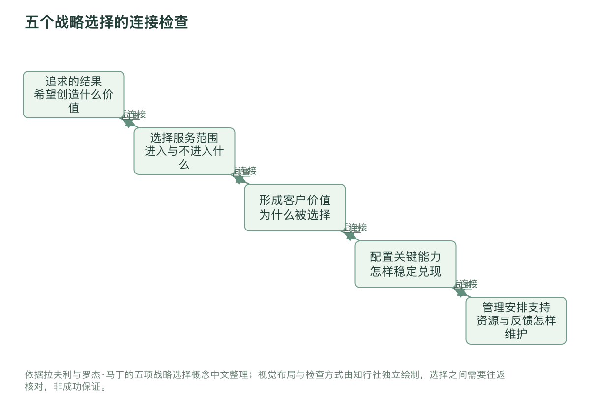 五个战略选择的连接检查