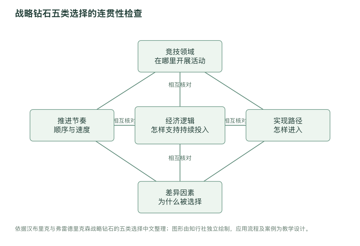 战略钻石五类选择的连贯性检查