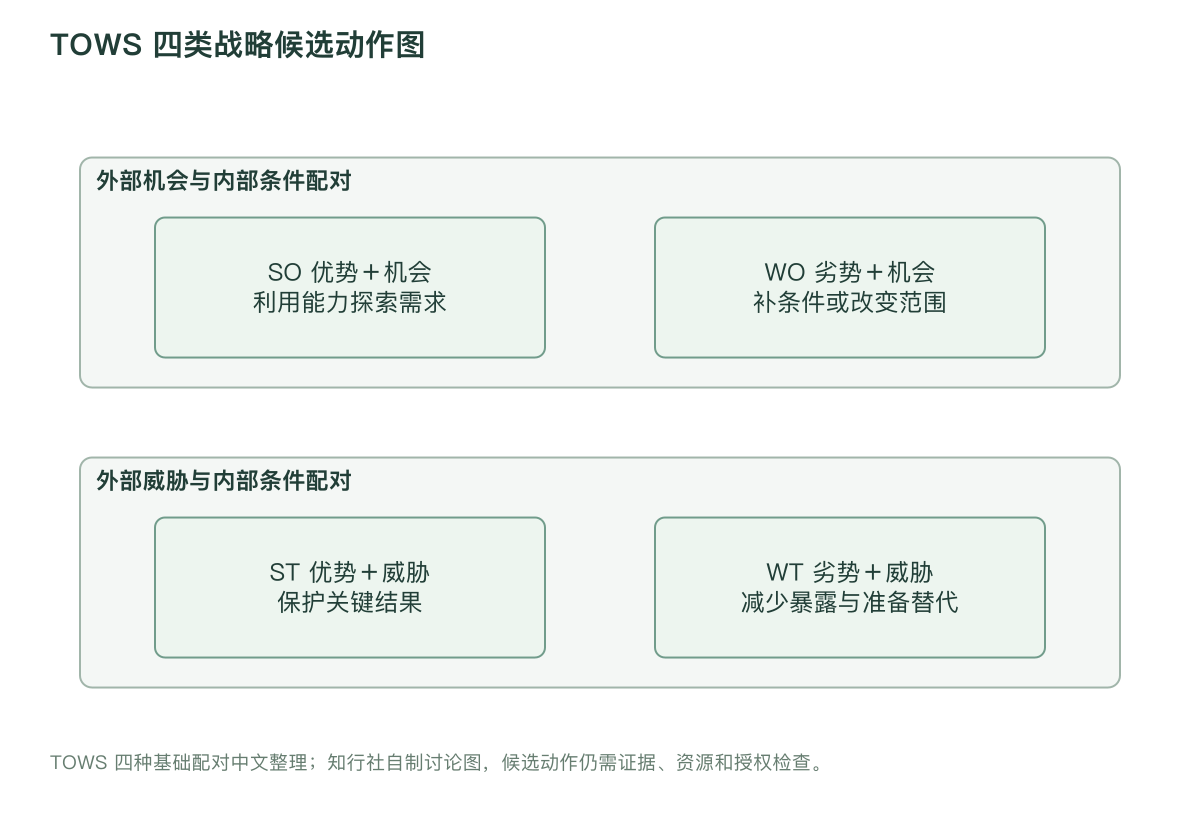 TOWS 四类战略候选动作图