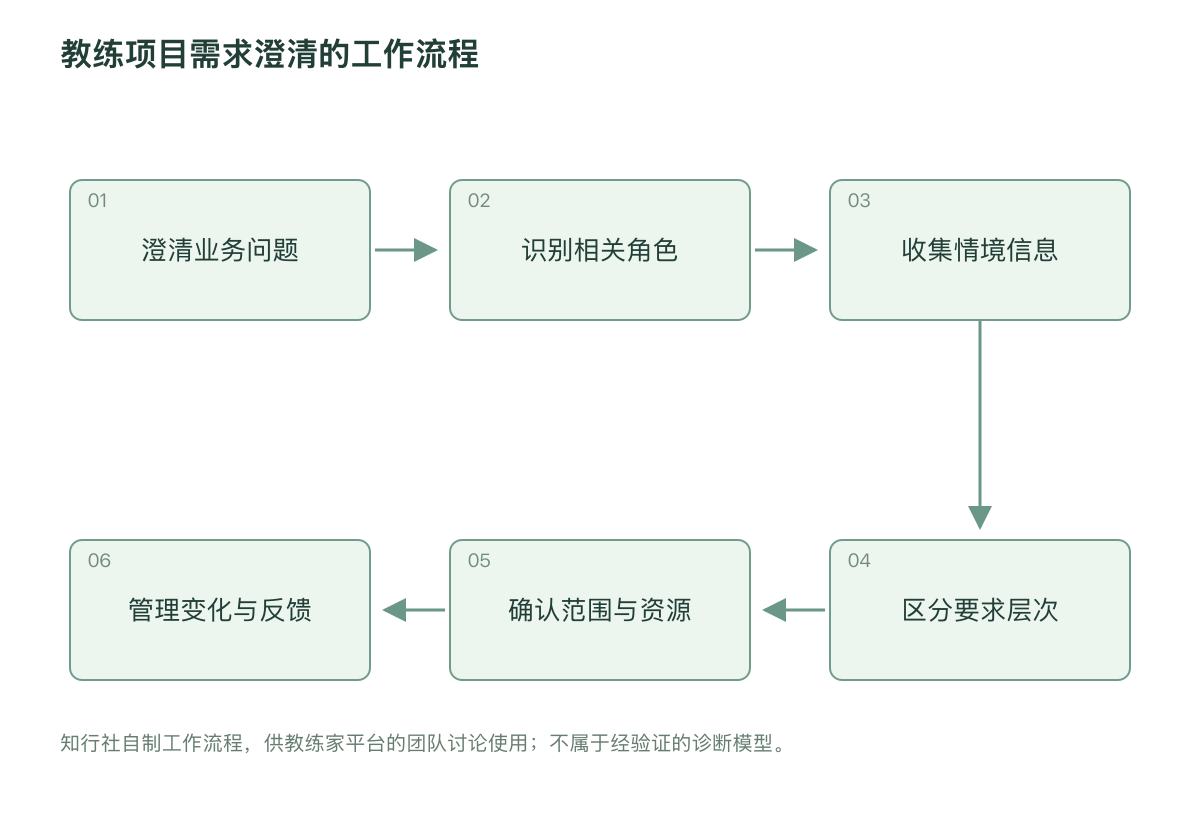 教练项目需求澄清的工作流程