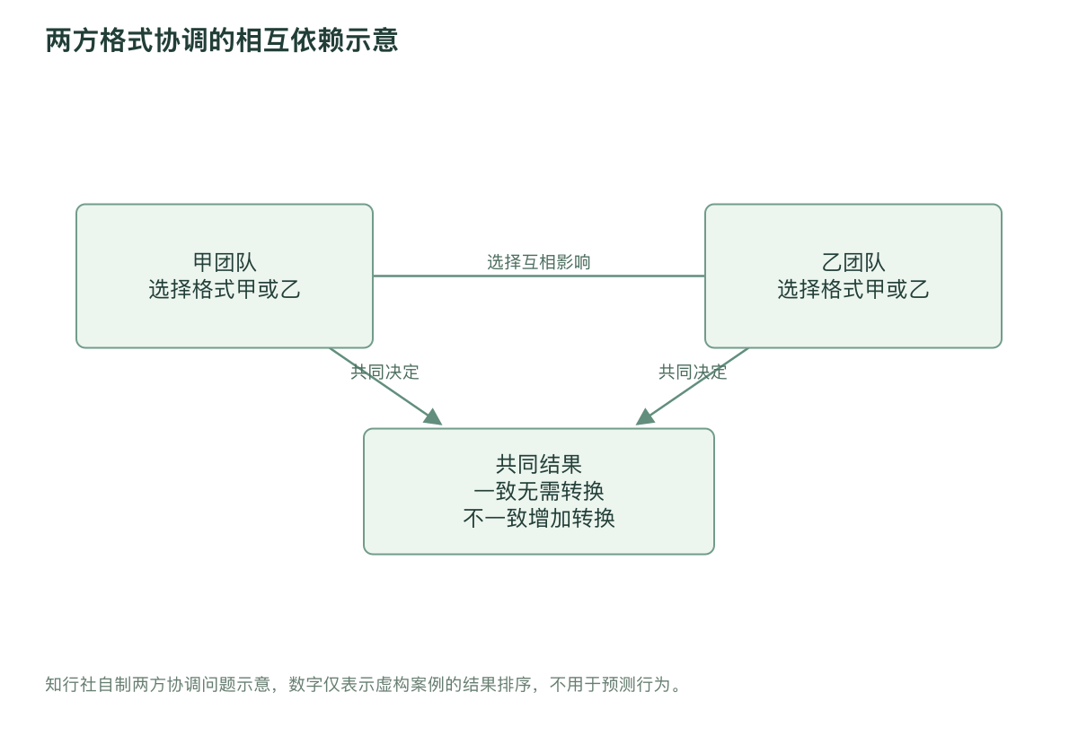 两方格式协调的相互依赖示意