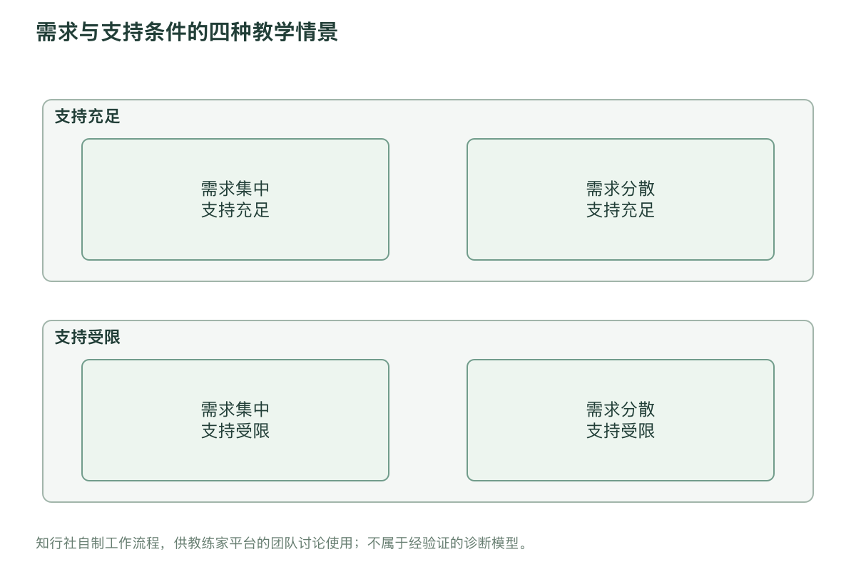 需求与支持条件的四种教学情景