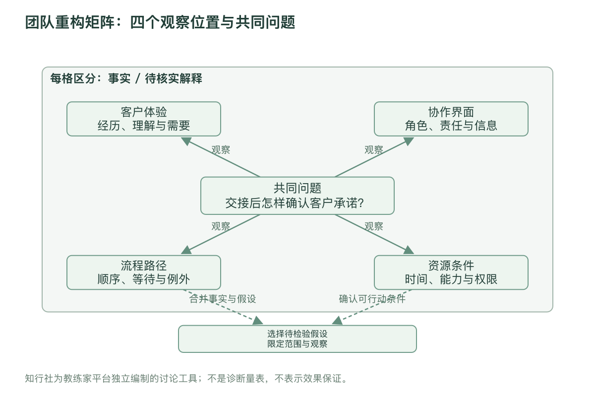 团队重构矩阵：四个观察位置与共同问题