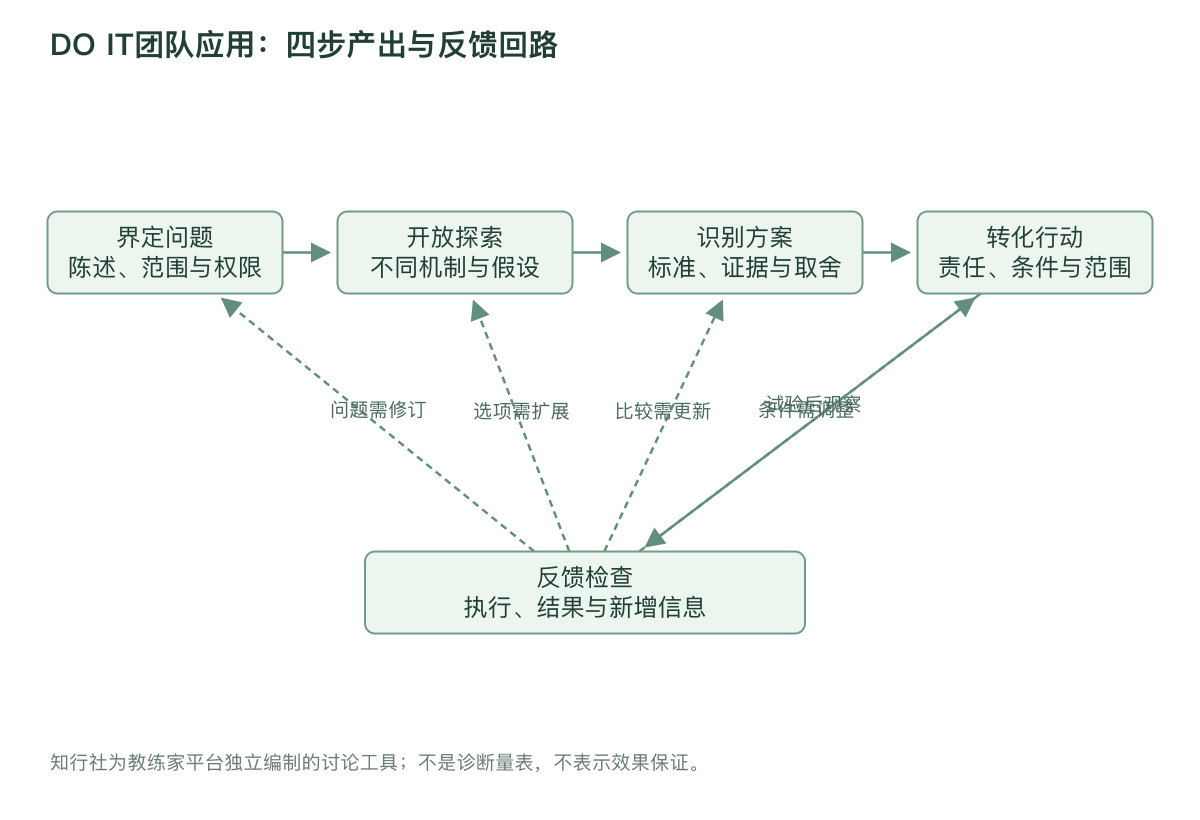 DO IT团队应用：四步产出与反馈回路