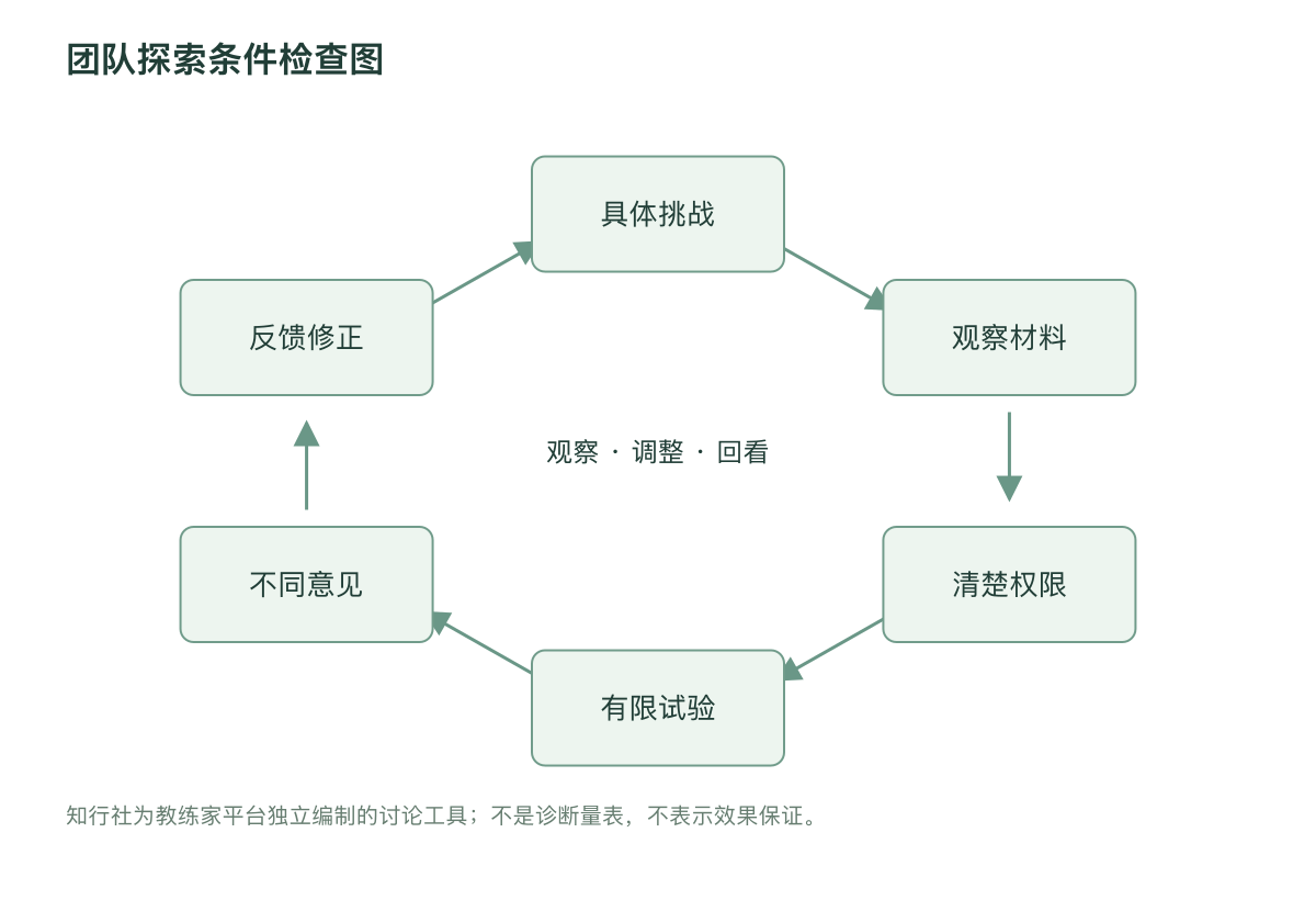 团队探索条件检查图