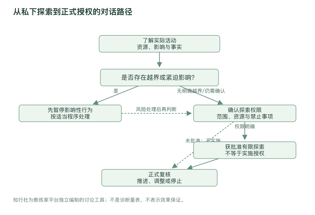 从私下探索到正式授权的对话路径
