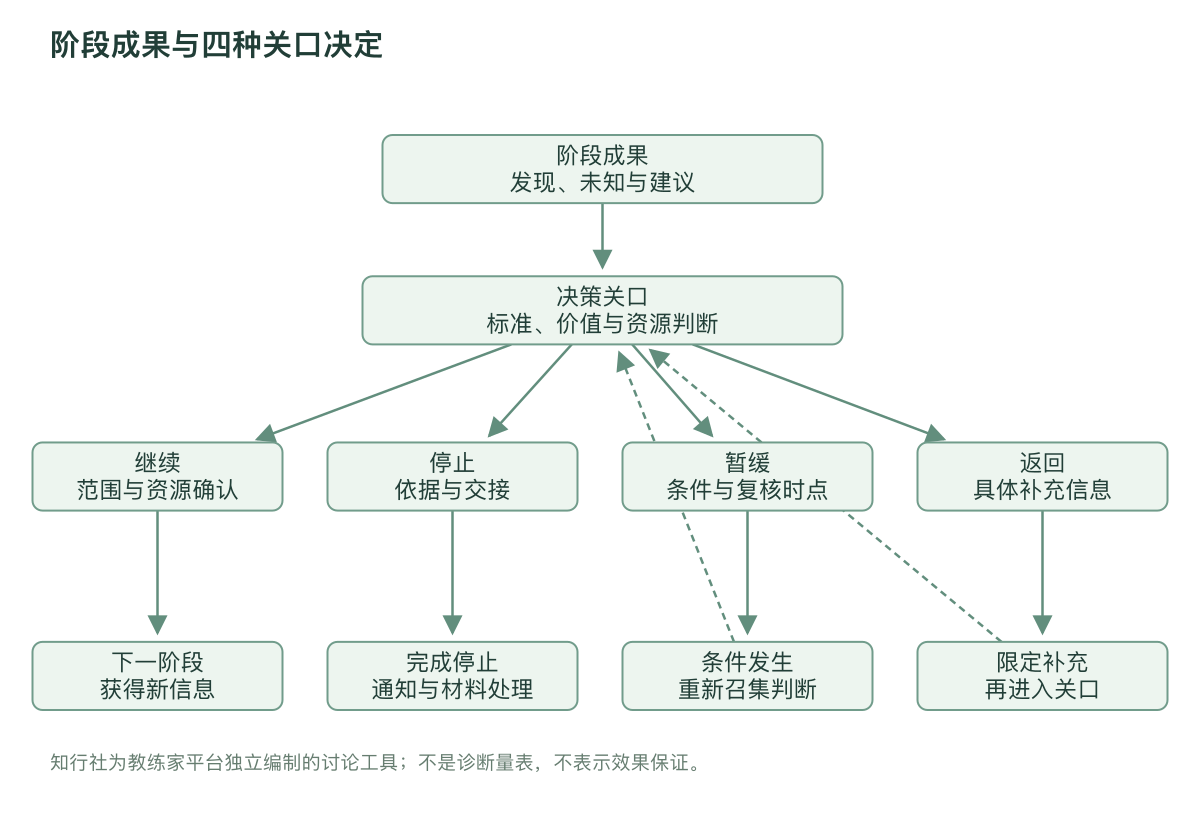 阶段成果与四种关口决定