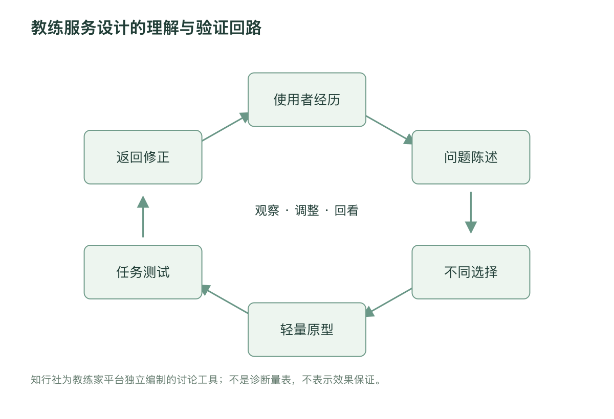 教练服务设计的理解与验证回路