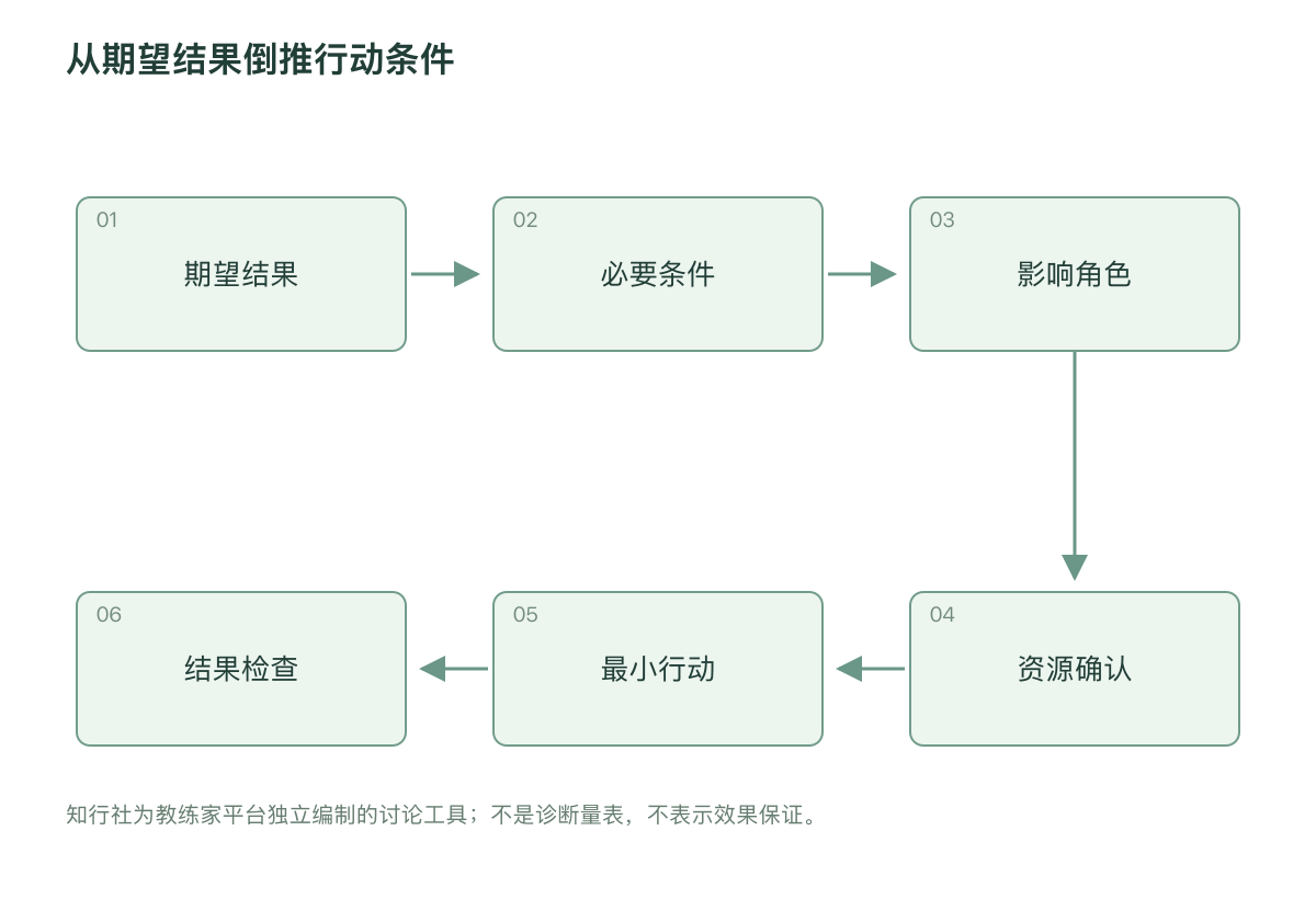 从期望结果倒推行动条件