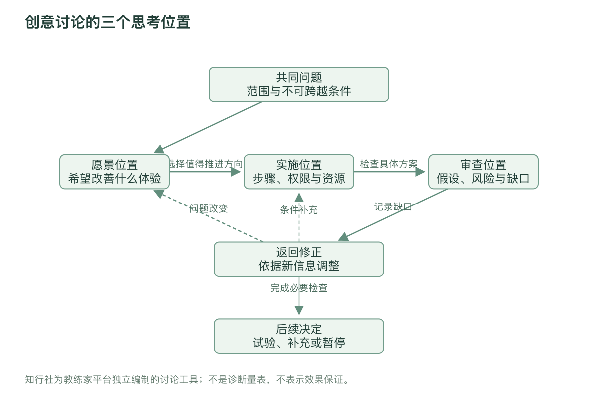 创意讨论的三个思考位置