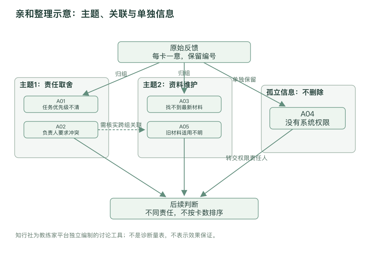 亲和整理示意：主题、关联与单独信息