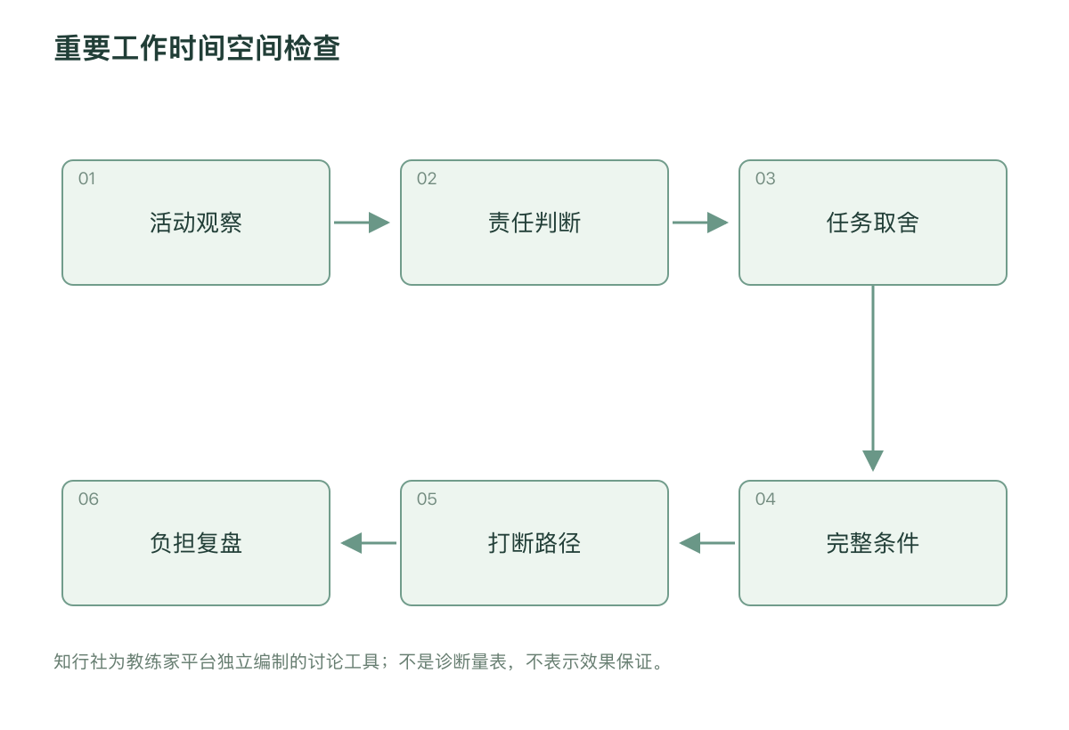 重要工作时间空间检查