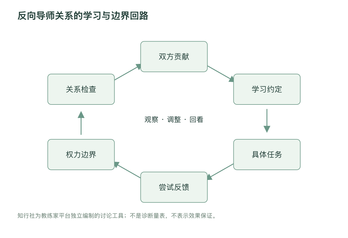反向导师关系的学习与边界回路