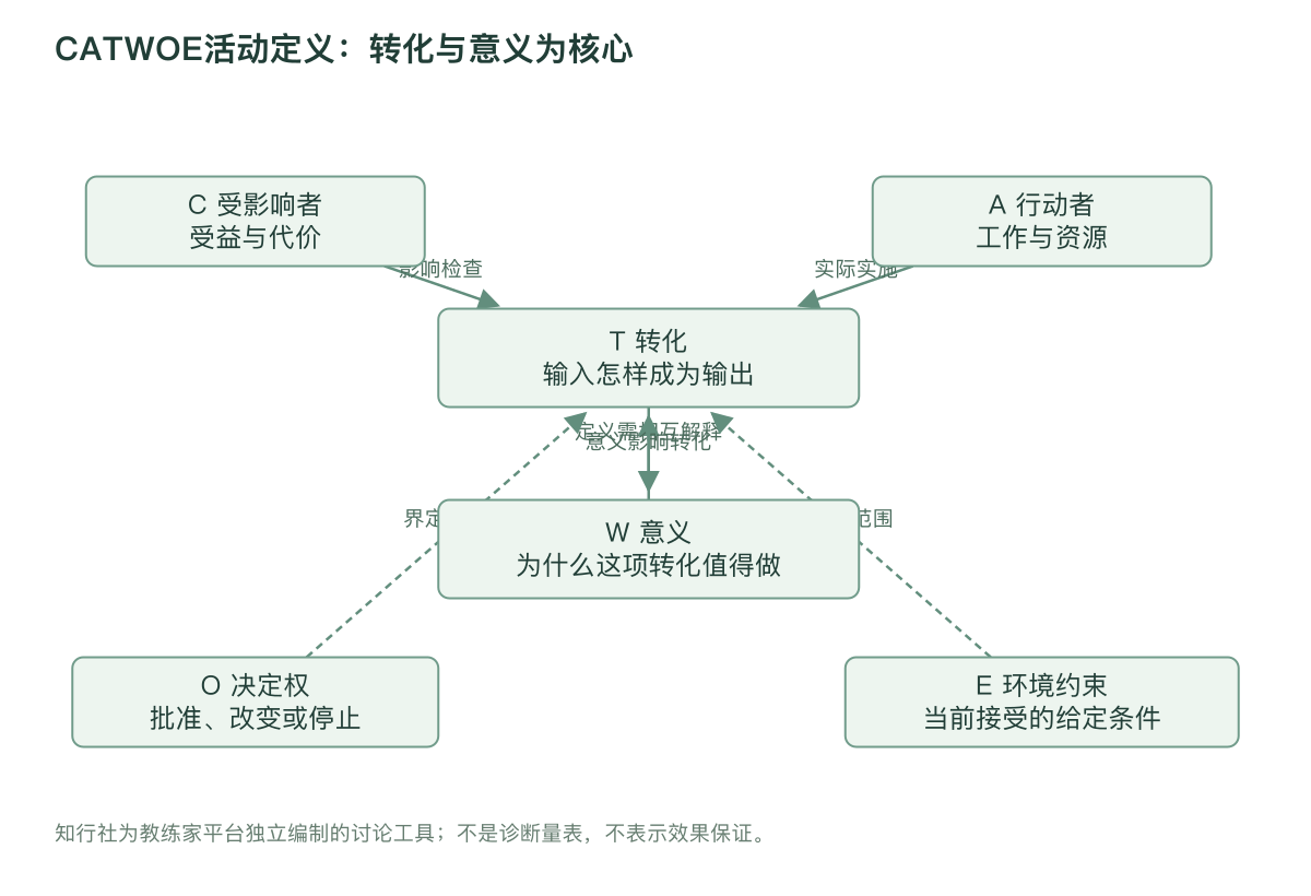 CATWOE活动定义：转化与意义为核心