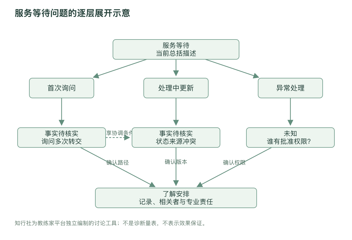 服务等待问题的逐层展开示意