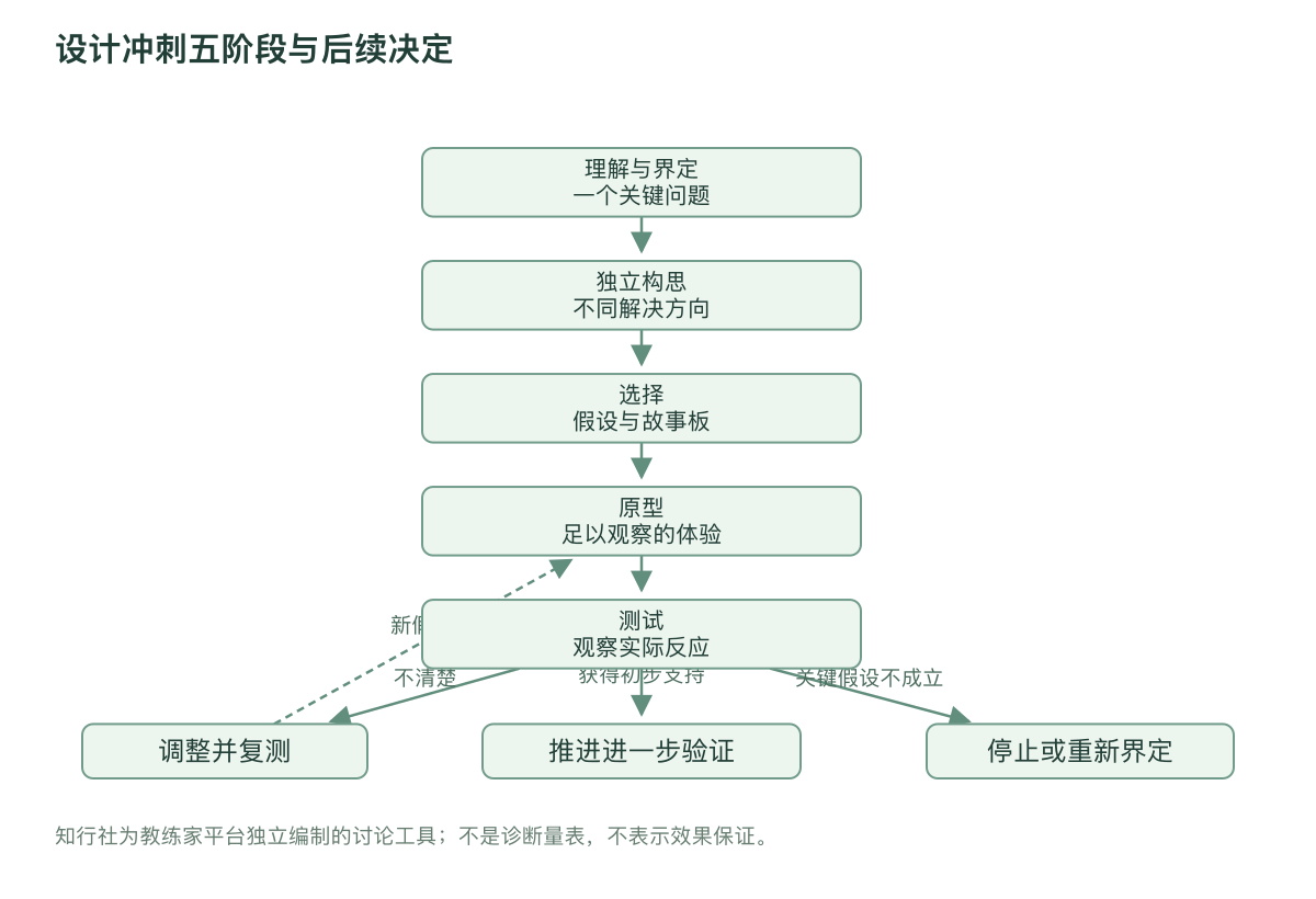 设计冲刺五阶段与后续决定