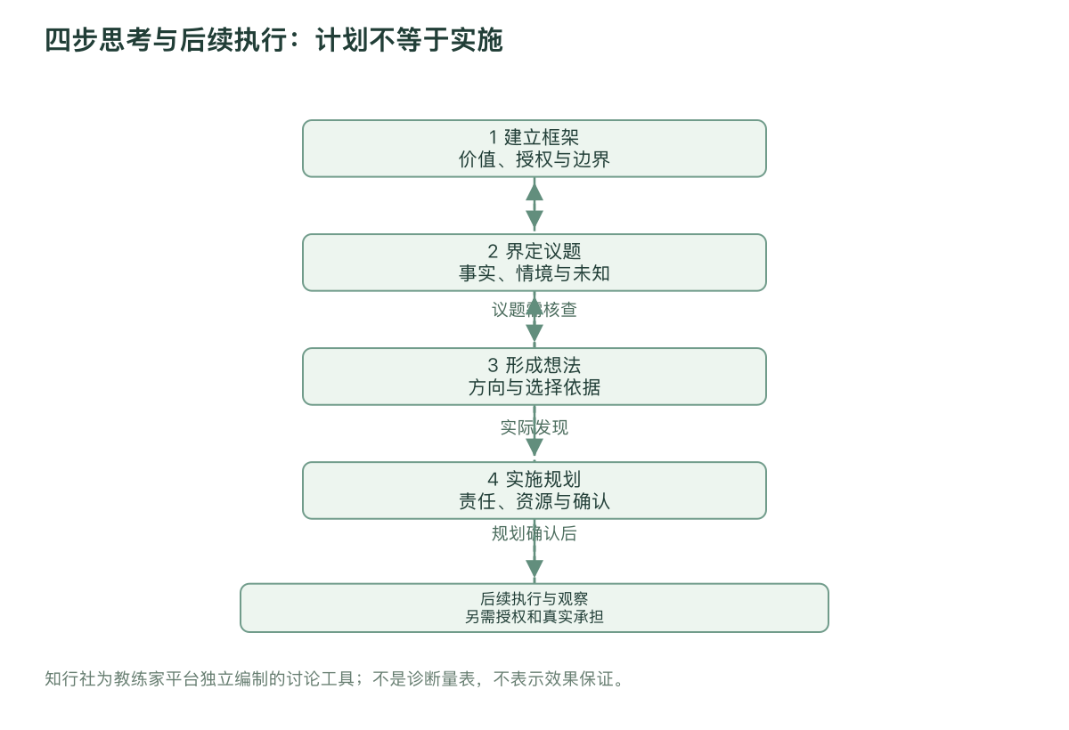 四步思考与后续执行：计划不等于实施