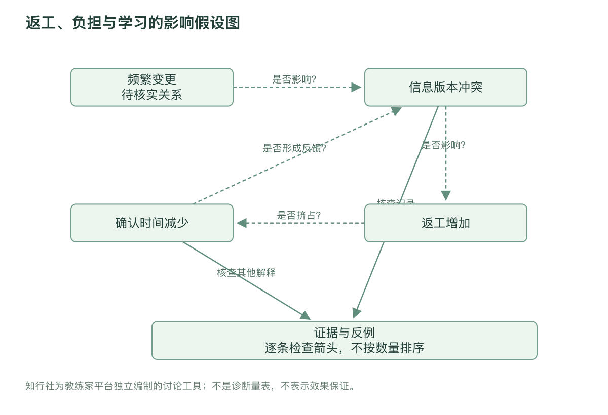 返工、负担与学习的影响假设图