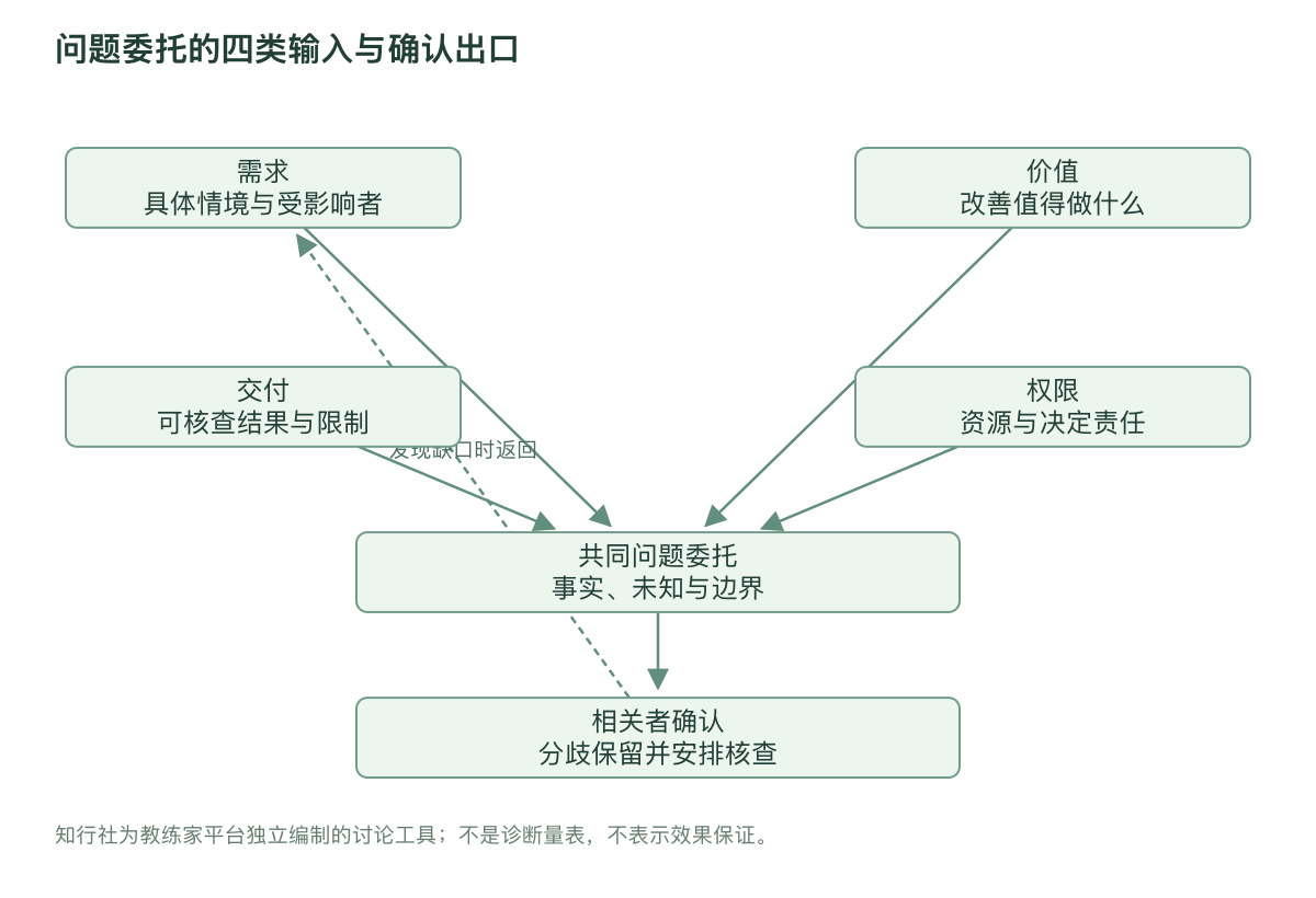 问题委托的四类输入与确认出口