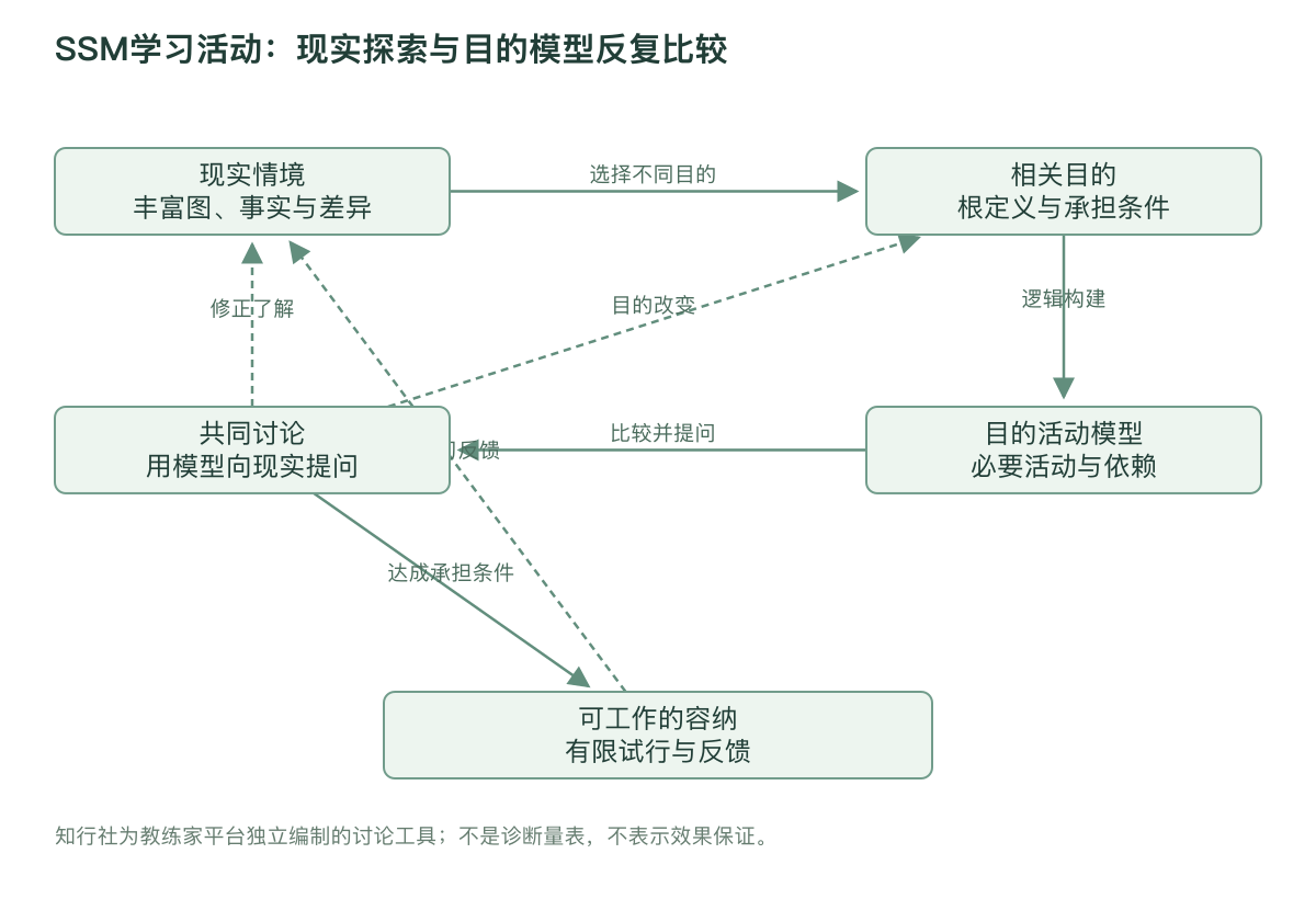 SSM学习活动：现实探索与目的模型反复比较