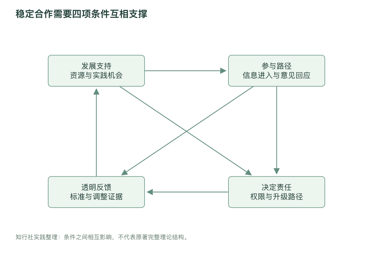稳定合作需要四项条件互相支撑