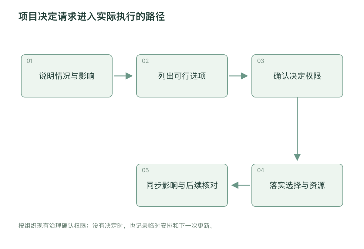 项目决定请求进入实际执行的路径
