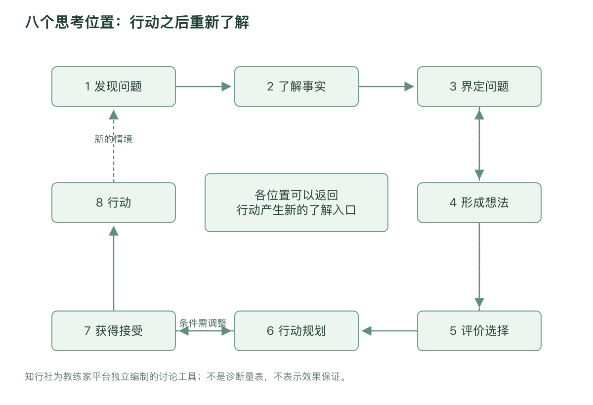 八个思考位置：行动之后重新了解
